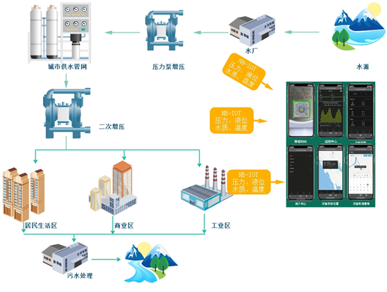 NB-IOT壓力傳感器