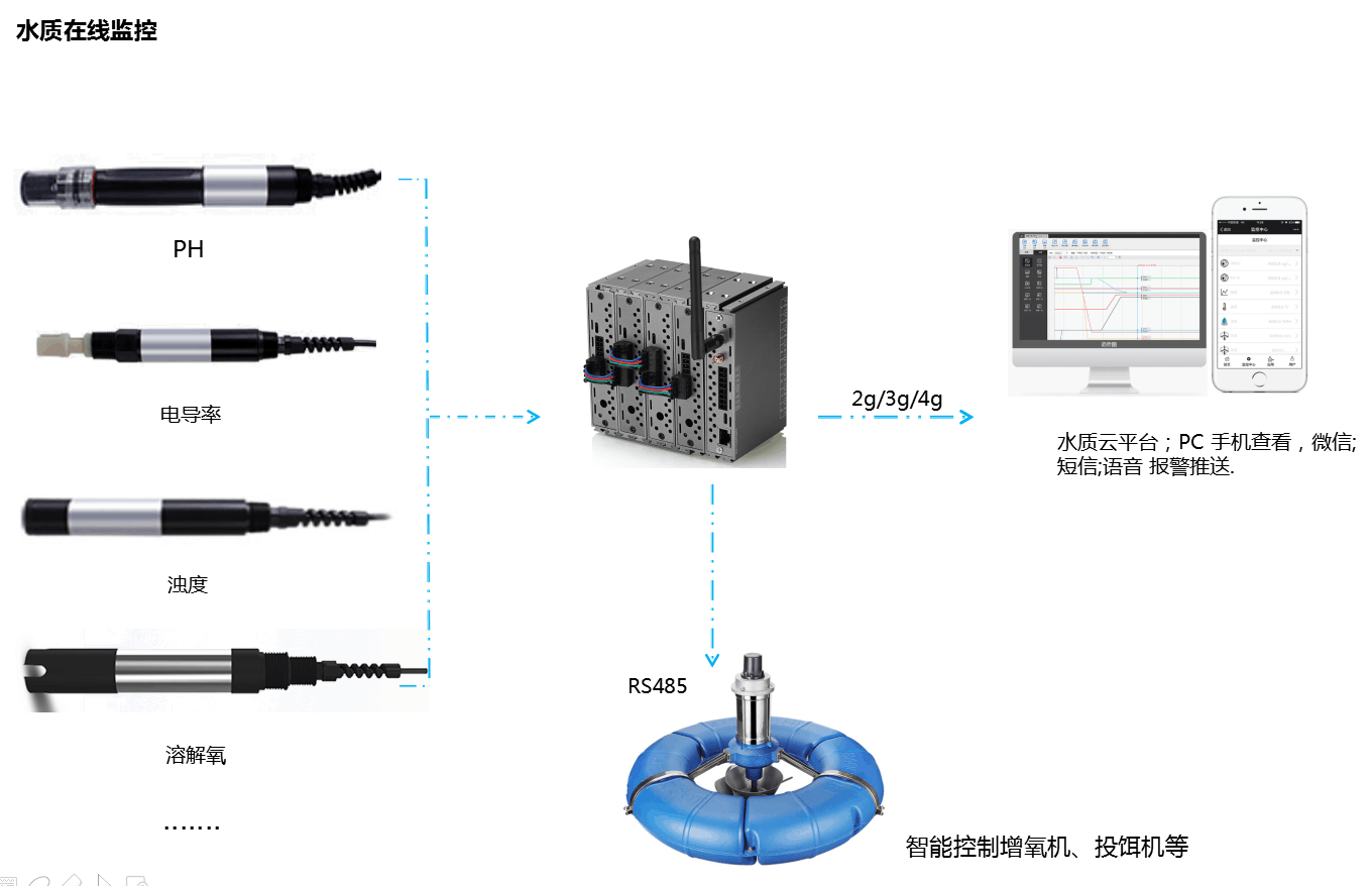 水產養殖水質在線監控