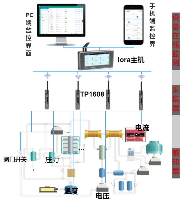 LoRa無線采集模組在智慧工廠應(yīng)用案列