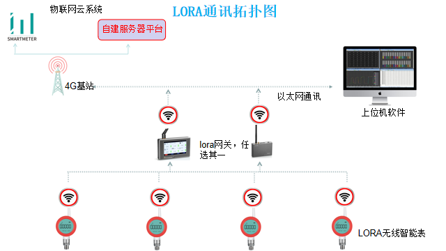 無(wú)線(xiàn)液位表