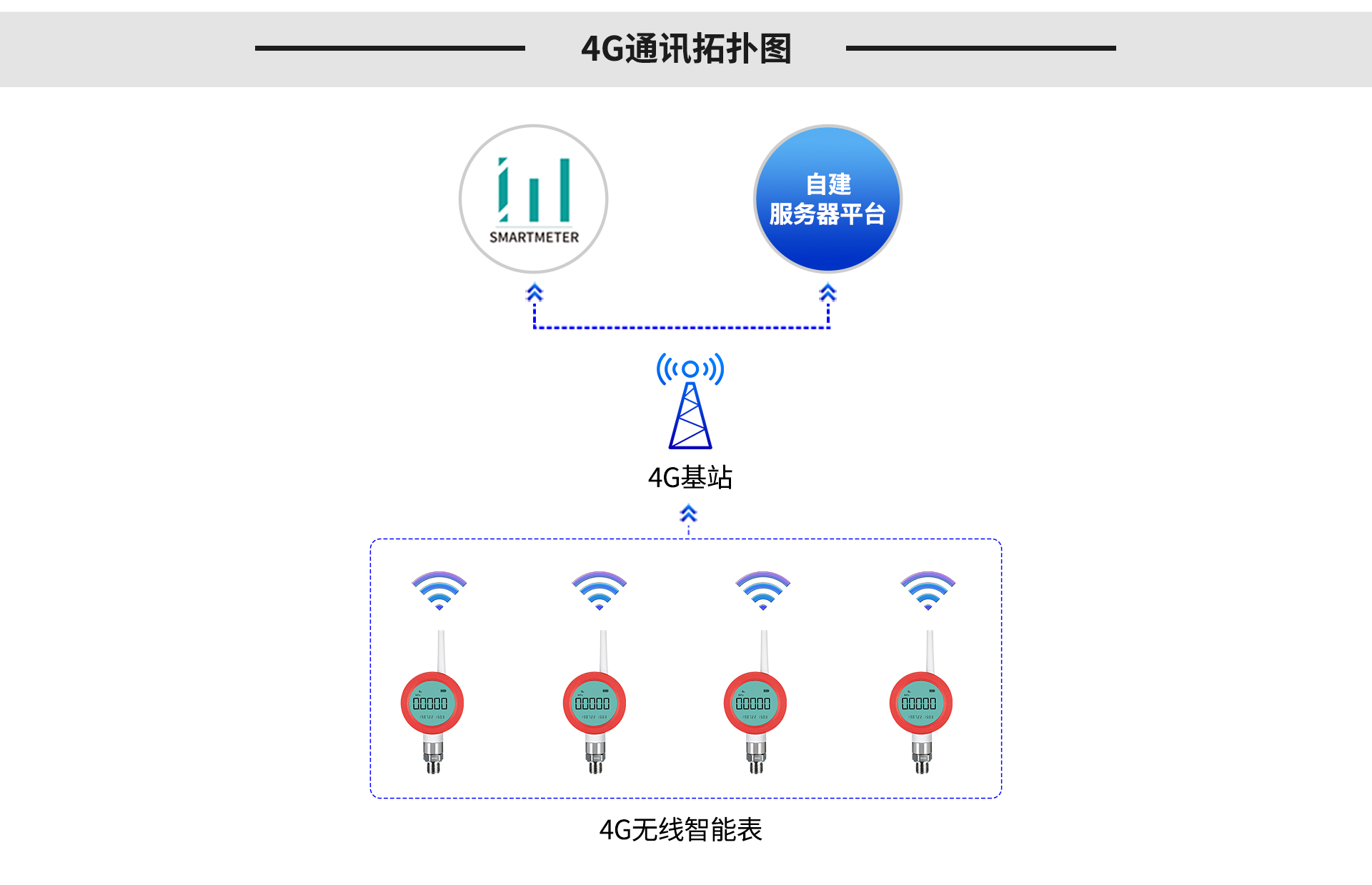 無線溫度表