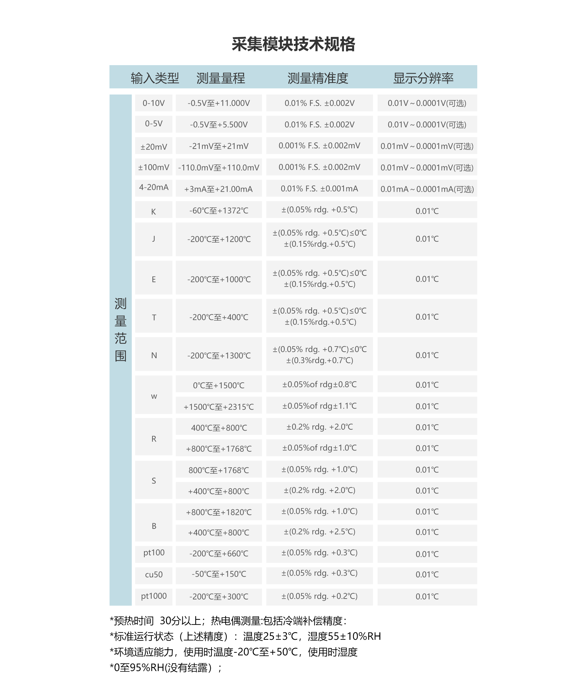 物聯網記錄儀