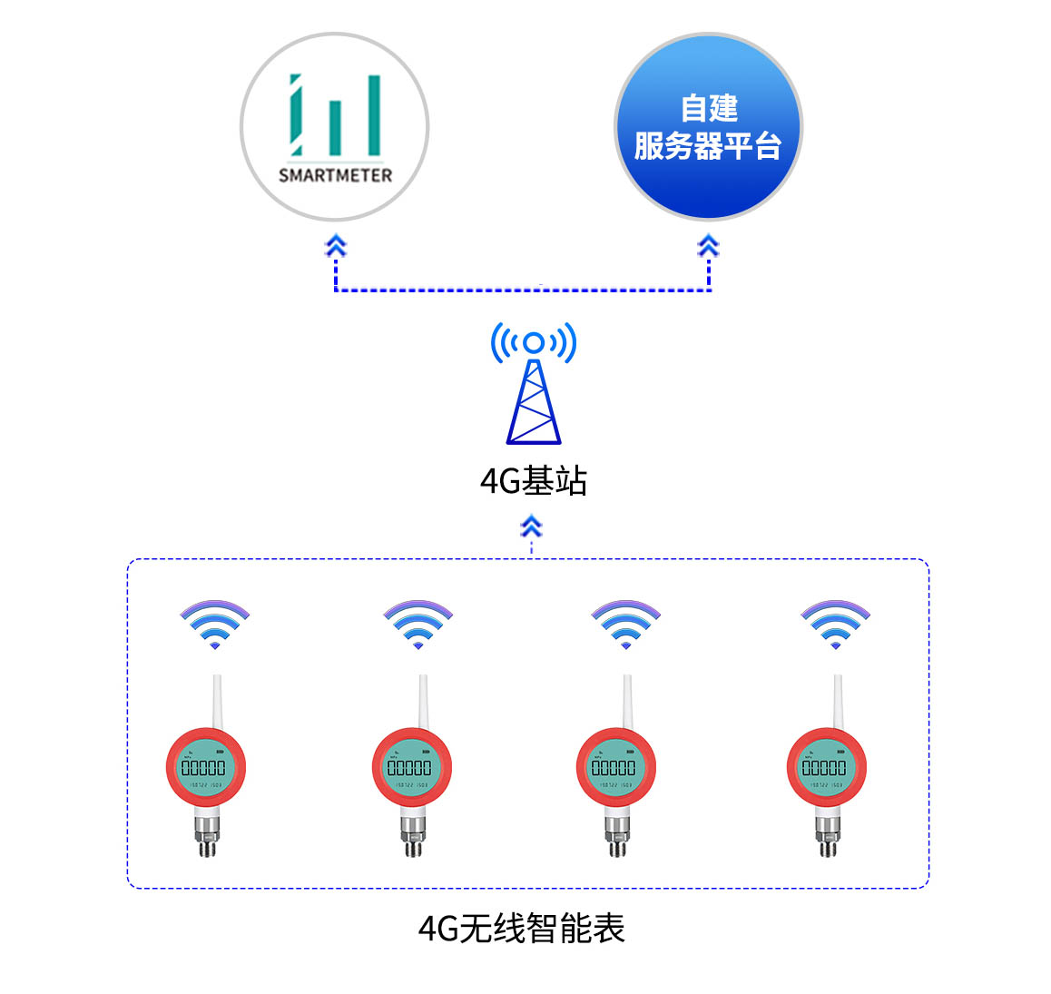 無線智能壓力表