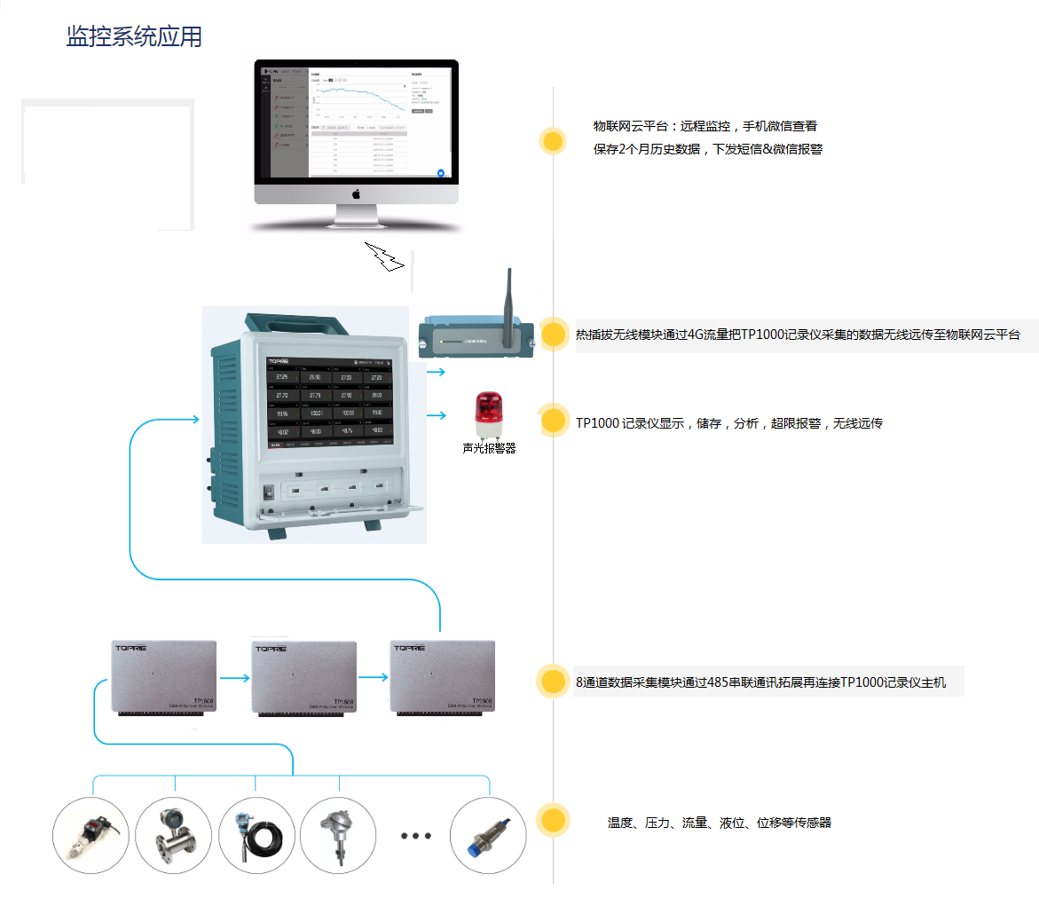 高壓電動機測溫系統解決方案