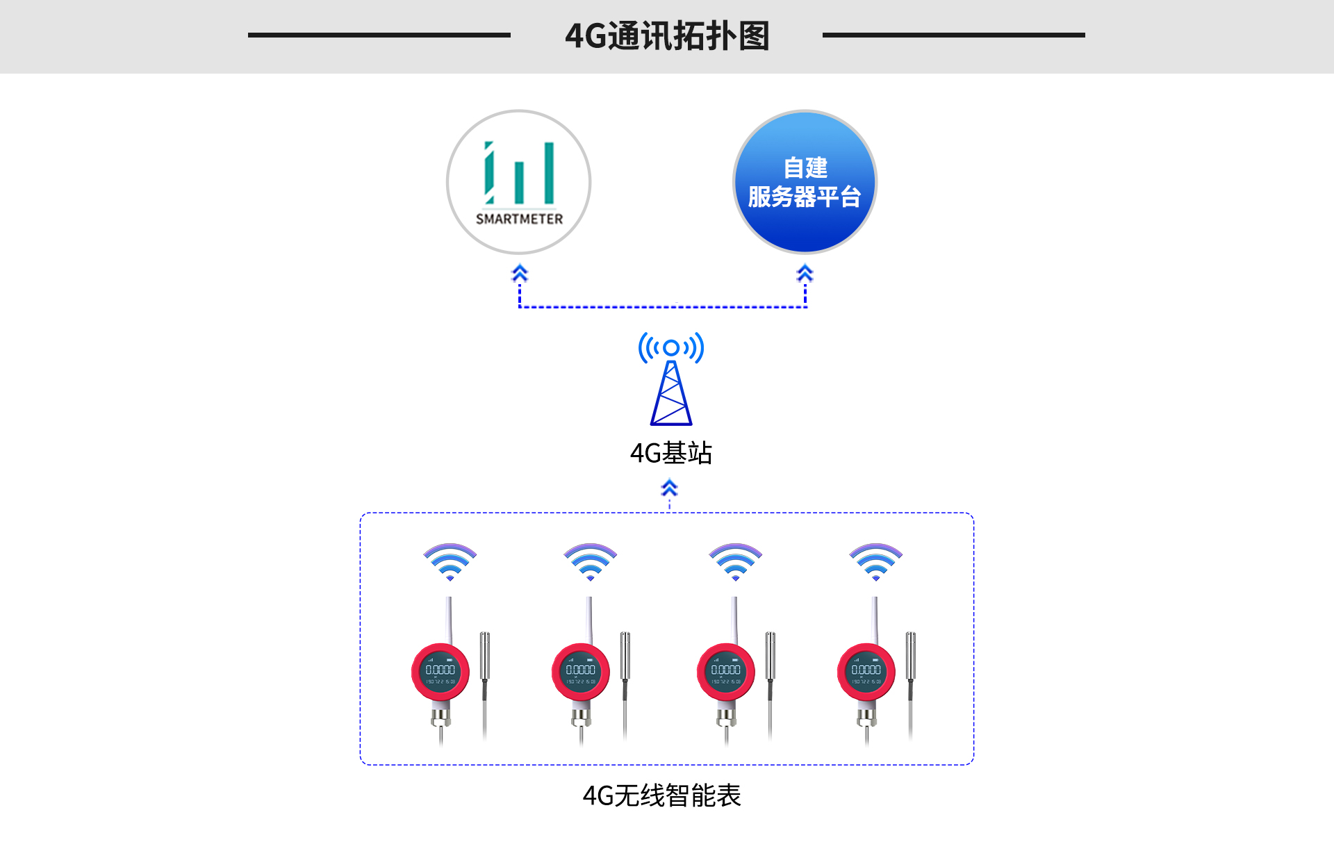 無線液位表