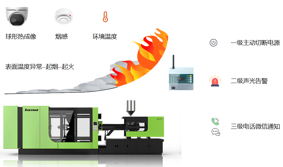 工業物聯網技術對生產注塑車間安全監控