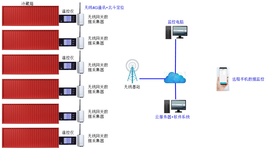 集裝箱溫度數據遠程監控跟蹤系統