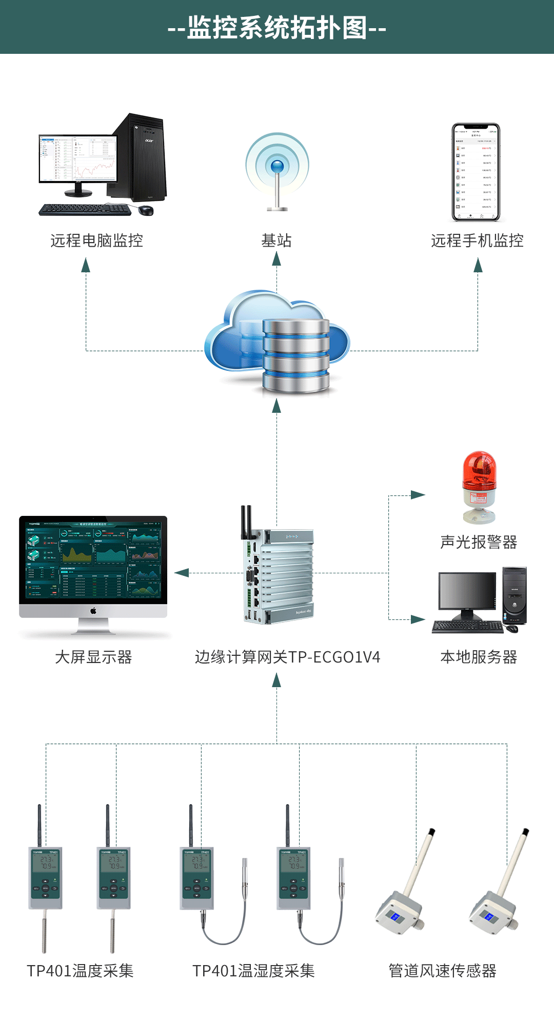 環境溫度監控系統