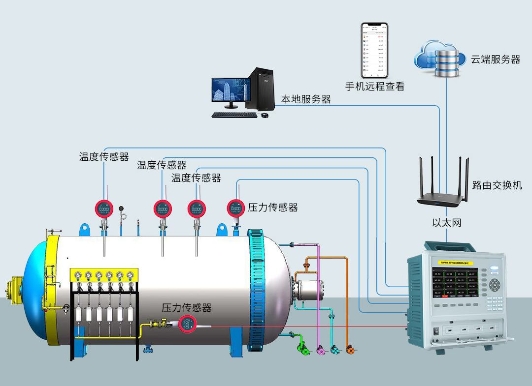 TP700無(wú)紙記錄儀對(duì)熱壓罐體的測(cè)試與應(yīng)用