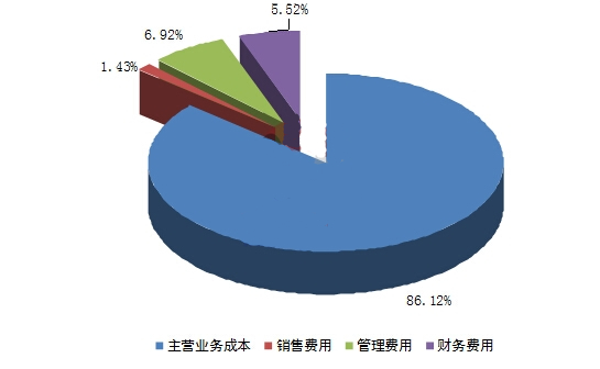 污水處理行業費用解剖圖