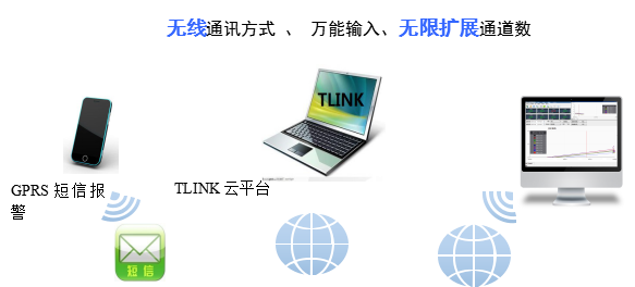 食品加工廠遠程監控系統工作圖