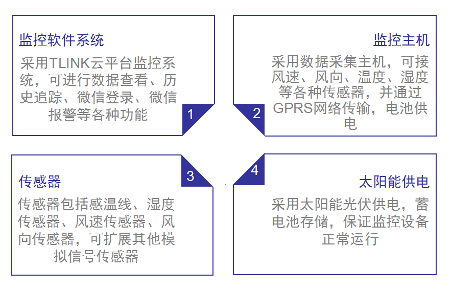 供電局供電環(huán)境遠(yuǎn)程監(jiān)測(cè)方案系統(tǒng)組成圖