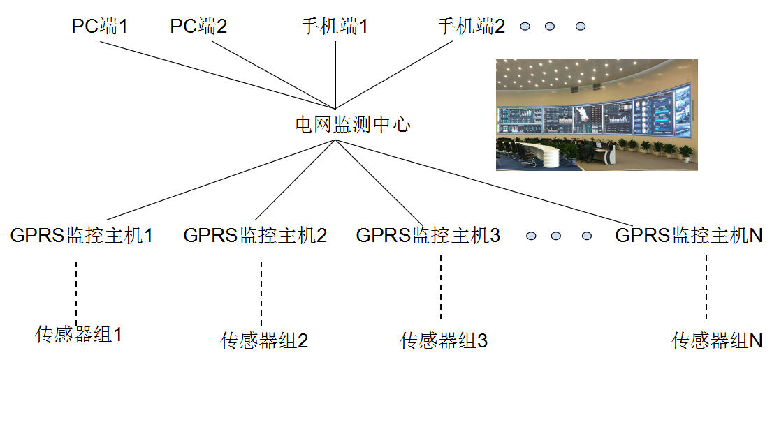 供電局供電環(huán)境遠(yuǎn)程監(jiān)測(cè)方案系統(tǒng)結(jié)構(gòu)圖