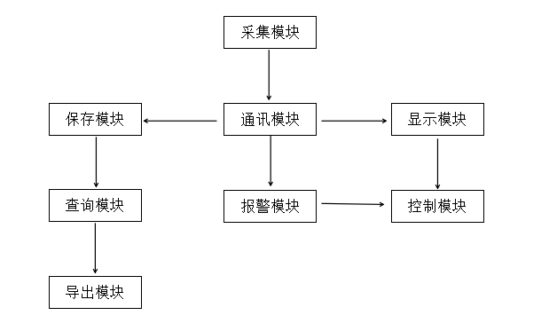 各模塊之間的關(guān)系圖