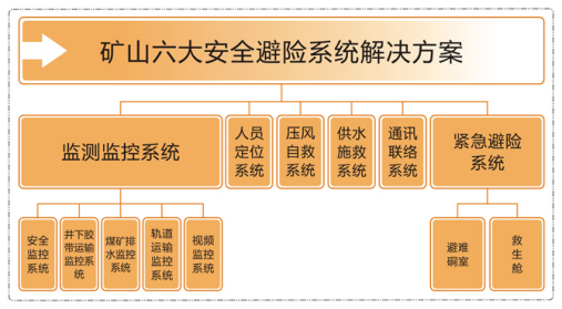 礦山安全避險“六大系統(tǒng)”組成圖