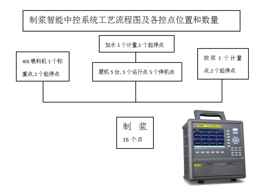 制漿智能中控系統工藝流程圖及各控點位置和數量圖