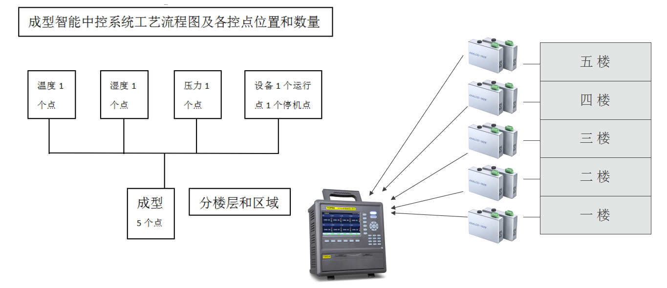 成型智能中控系統工藝流程圖及各控點位置和數量圖