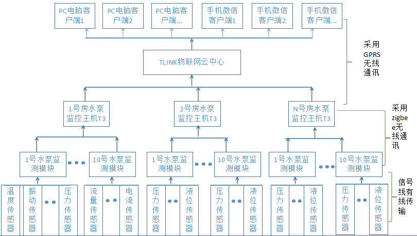 水泵監控系統結構圖