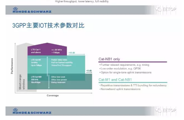 NB-IoT