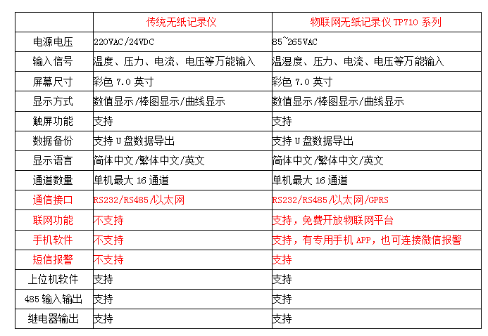 無(wú)紙記錄儀與物聯(lián)網(wǎng)無(wú)紙記錄儀對(duì)比