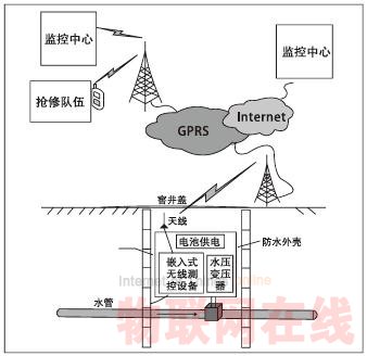 嵌入式GPRS數傳設備(DTU) 在遠程監控系統中的應用