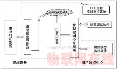 嵌入式GPRS數傳設備(DTU) 在遠程監控系統中的應用