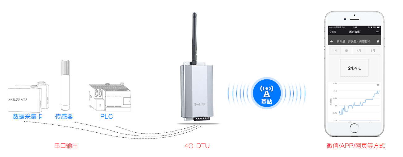 串口通信在物聯網中的應用