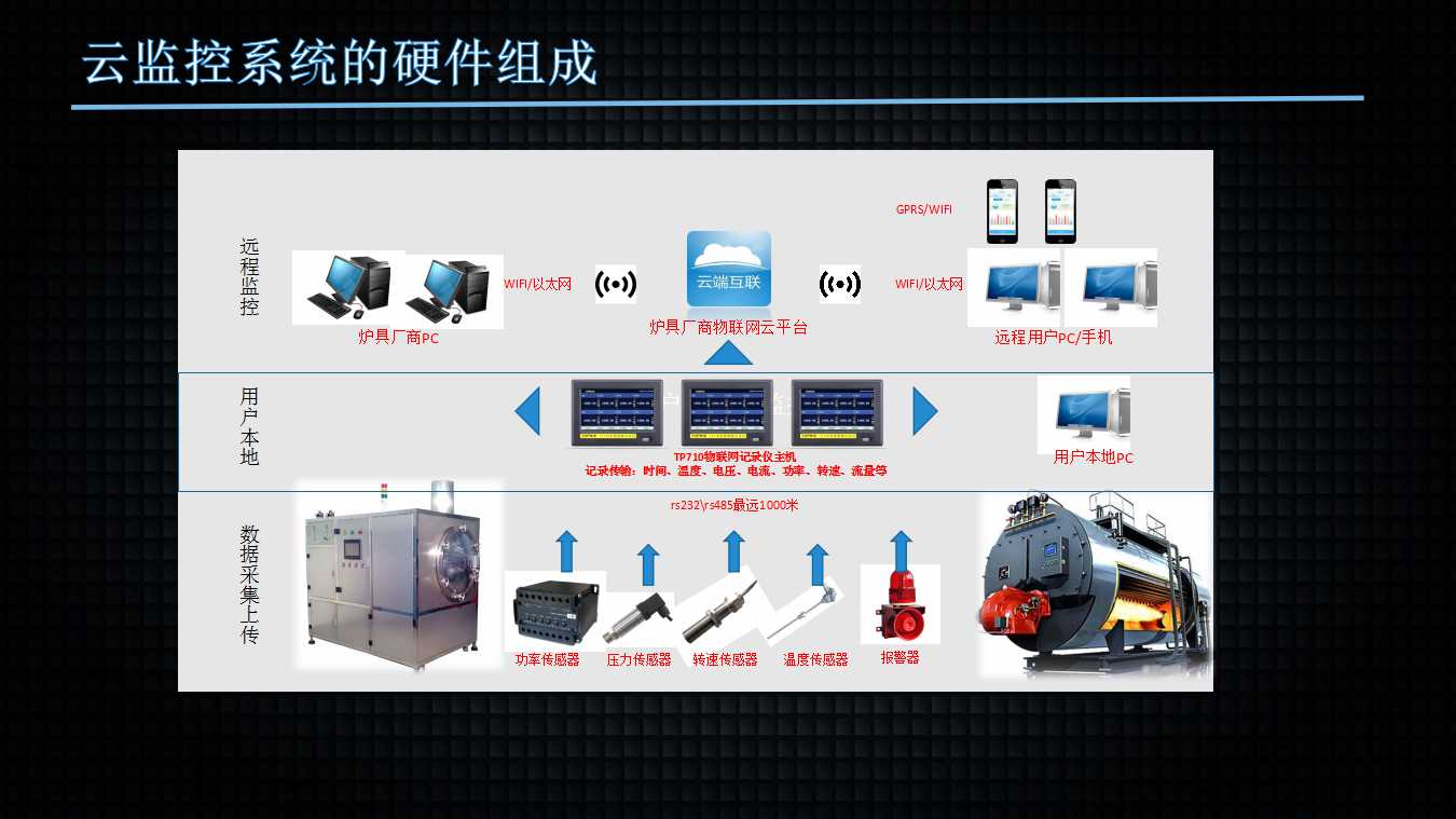 鍋爐遠程監控
