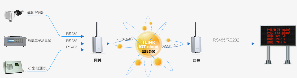 空氣環(huán)境溫濕度監(jiān)控（測）解決方案