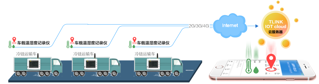 空氣環(huán)境溫濕度監(jiān)控（測）解決方案