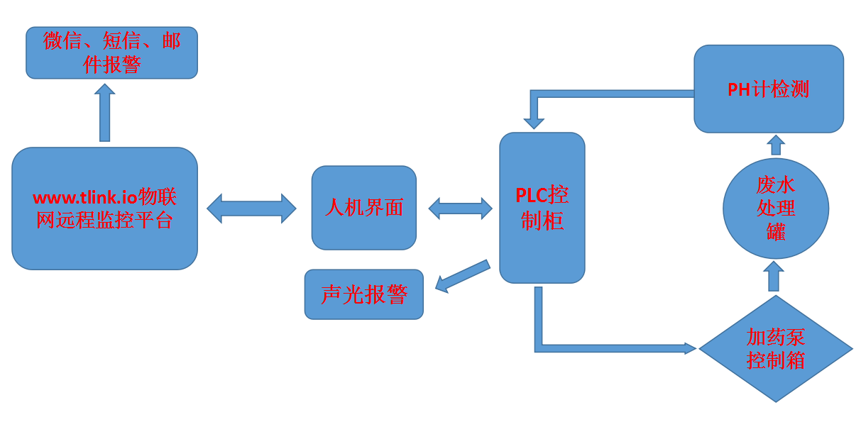 富士康遠程加堿監(jiān)控系統(tǒng)案例